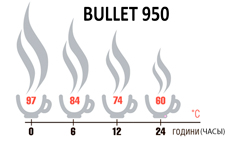 Теплоізоляційні характеристики BULLET950. Дослідження проводились  за температури навколишнього середовища 15 °С